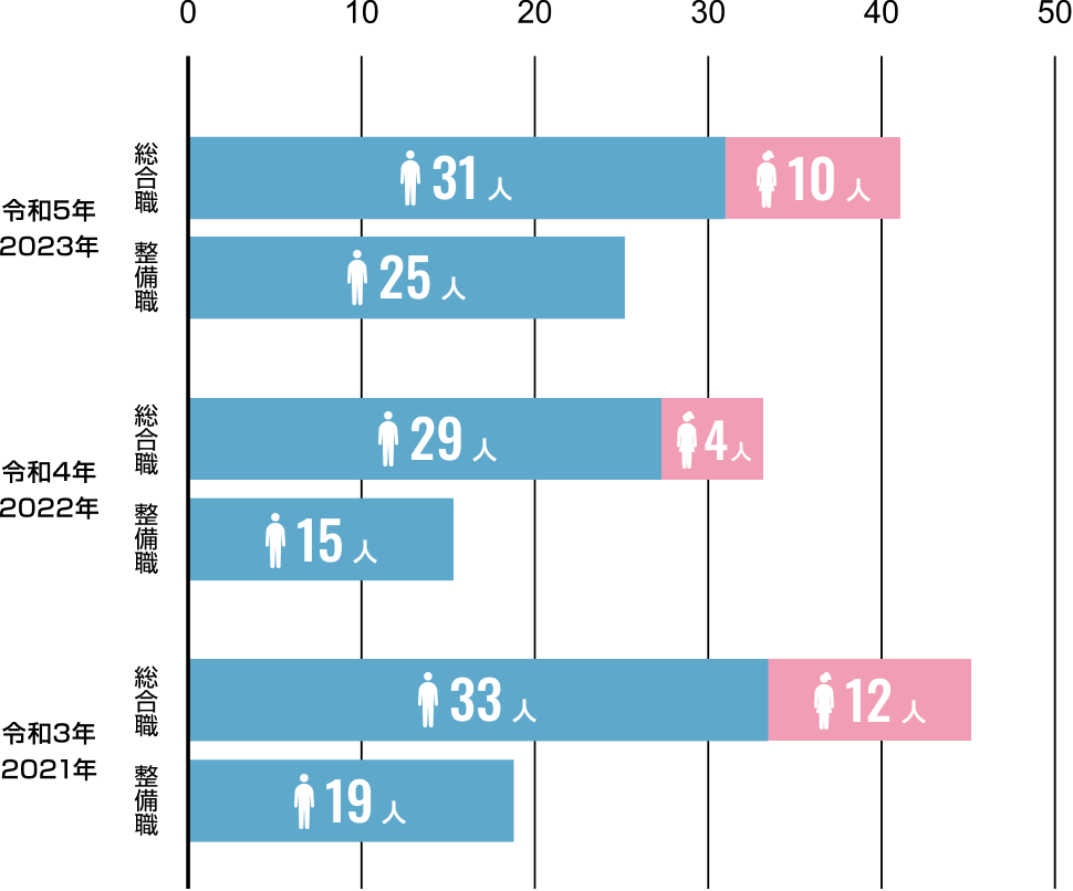 直近3年の新卒採用者数のグラフ