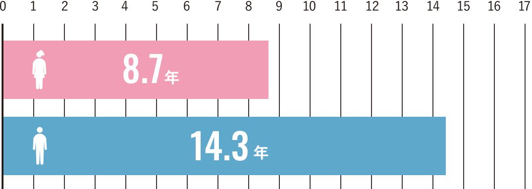 平均勤続年数の図