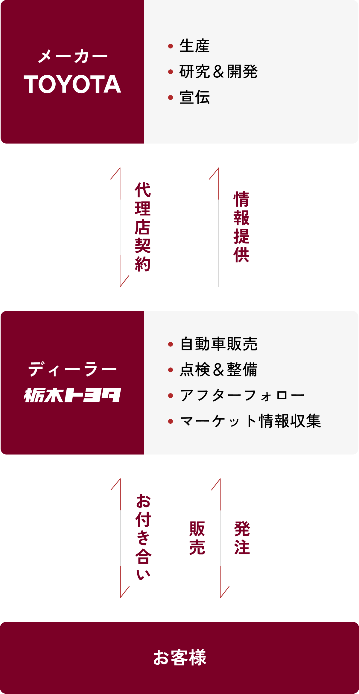 自動車業界の仕組みの図